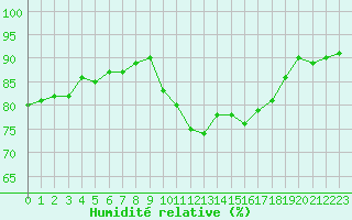 Courbe de l'humidit relative pour Perpignan Moulin  Vent (66)