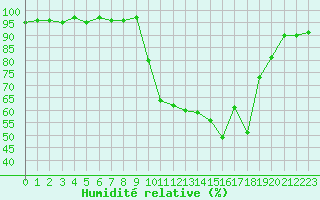 Courbe de l'humidit relative pour Chambry / Aix-Les-Bains (73)