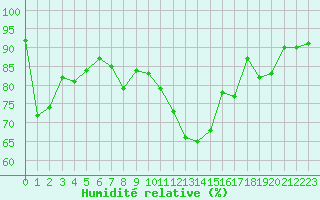 Courbe de l'humidit relative pour La Brvine (Sw)