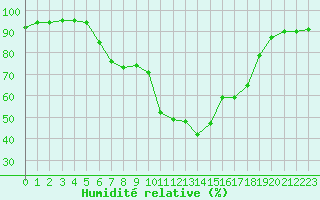 Courbe de l'humidit relative pour Murska Sobota