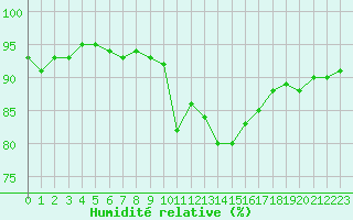 Courbe de l'humidit relative pour Six-Fours (83)