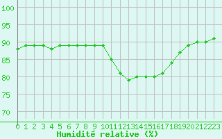 Courbe de l'humidit relative pour Rethel (08)