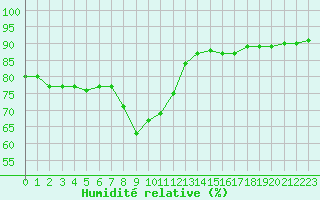 Courbe de l'humidit relative pour Biclesu