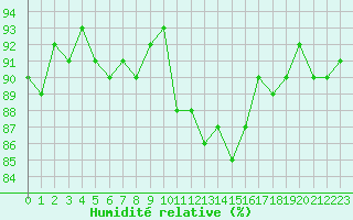 Courbe de l'humidit relative pour Saclas (91)