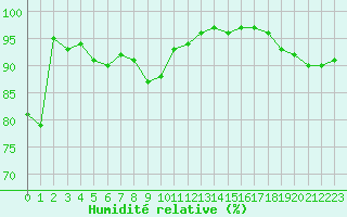 Courbe de l'humidit relative pour Neuchatel (Sw)