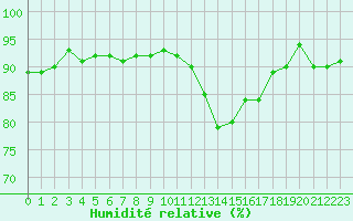 Courbe de l'humidit relative pour Troyes (10)