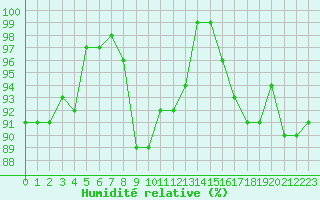 Courbe de l'humidit relative pour Chasseral (Sw)
