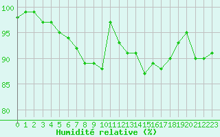 Courbe de l'humidit relative pour Brest (29)