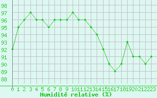 Courbe de l'humidit relative pour Carcassonne (11)