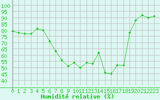 Courbe de l'humidit relative pour Aschersleben-Mehring