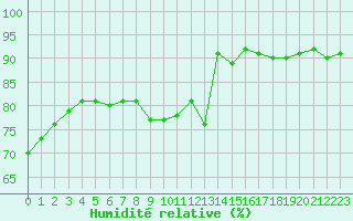 Courbe de l'humidit relative pour Troyes (10)