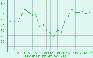 Courbe de l'humidit relative pour Les Eplatures - La Chaux-de-Fonds (Sw)