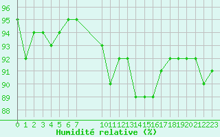 Courbe de l'humidit relative pour Bures-sur-Yvette (91)