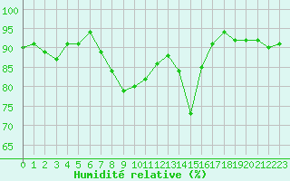 Courbe de l'humidit relative pour Isola Di Salina