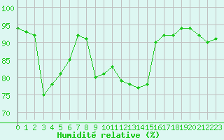 Courbe de l'humidit relative pour Mandal Iii