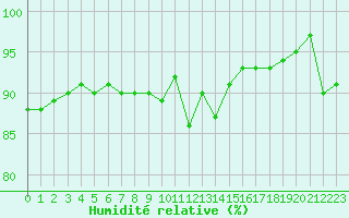 Courbe de l'humidit relative pour Besanon (25)