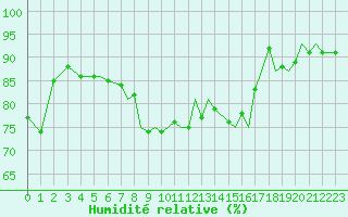 Courbe de l'humidit relative pour Storkmarknes / Skagen