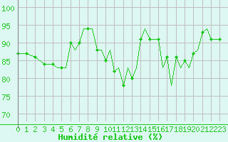 Courbe de l'humidit relative pour Bournemouth (UK)