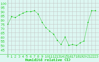 Courbe de l'humidit relative pour Albi (81)