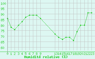 Courbe de l'humidit relative pour Toulouse-Blagnac (31)