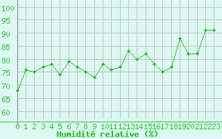 Courbe de l'humidit relative pour Pointe de Chassiron (17)