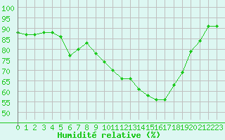 Courbe de l'humidit relative pour Rochegude (26)