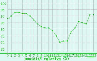 Courbe de l'humidit relative pour Koksijde (Be)