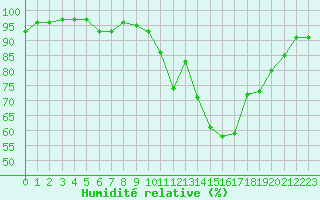 Courbe de l'humidit relative pour Dinard (35)