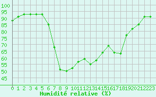 Courbe de l'humidit relative pour Radstadt