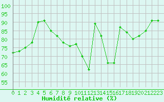 Courbe de l'humidit relative pour Berlin-Tempelhof