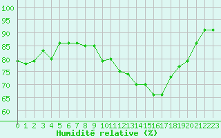 Courbe de l'humidit relative pour Ile d'Yeu - Saint-Sauveur (85)