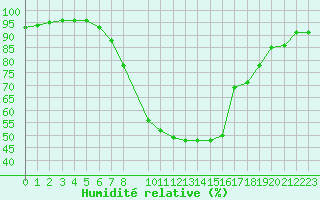 Courbe de l'humidit relative pour Elsendorf-Horneck