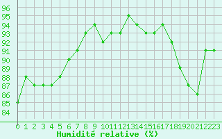 Courbe de l'humidit relative pour Quimperl (29)