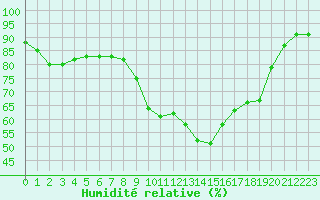 Courbe de l'humidit relative pour Cherbourg (50)