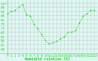 Courbe de l'humidit relative pour Poliny de Xquer