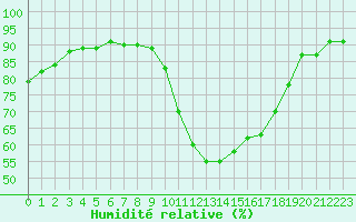 Courbe de l'humidit relative pour Biscarrosse (40)