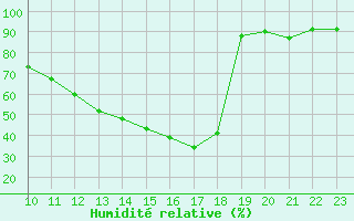 Courbe de l'humidit relative pour Buchen, Kr. Neckar-O