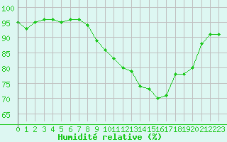 Courbe de l'humidit relative pour Landser (68)