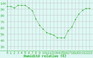 Courbe de l'humidit relative pour Mariapfarr