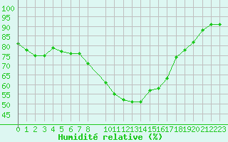Courbe de l'humidit relative pour Suwalki
