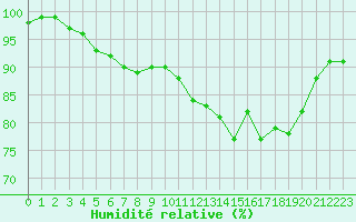 Courbe de l'humidit relative pour Aberporth