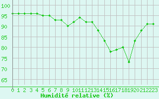 Courbe de l'humidit relative pour Tammisaari Jussaro