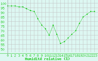 Courbe de l'humidit relative pour Kajaani Petaisenniska