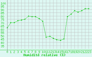 Courbe de l'humidit relative pour Potes / Torre del Infantado (Esp)
