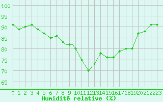 Courbe de l'humidit relative pour Leknes