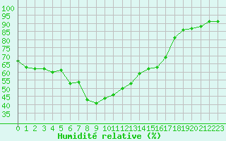 Courbe de l'humidit relative pour Toholampi Laitala