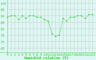 Courbe de l'humidit relative pour Forceville (80)