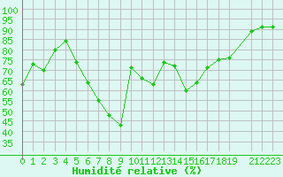 Courbe de l'humidit relative pour Jarnasklubb