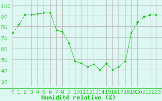 Courbe de l'humidit relative pour Emmendingen-Mundinge