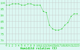 Courbe de l'humidit relative pour Langres (52) 